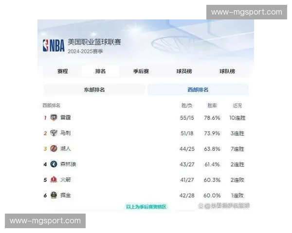 雷霆提前13场锁定季后赛 亚历山大率队稳居西部榜首位置